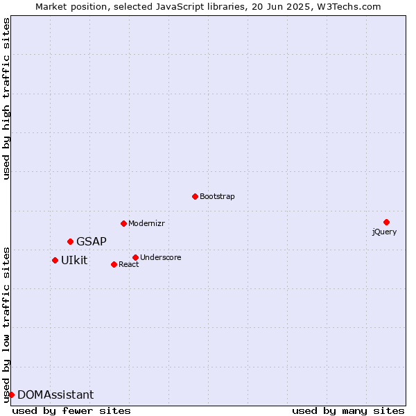 Market position of GSAP vs. UIkit vs. DOMAssistant