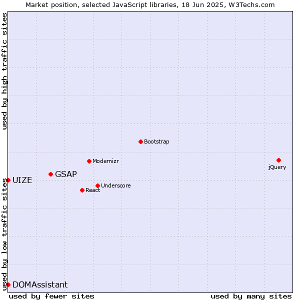 Market position of GSAP vs. DOMAssistant vs. UIZE