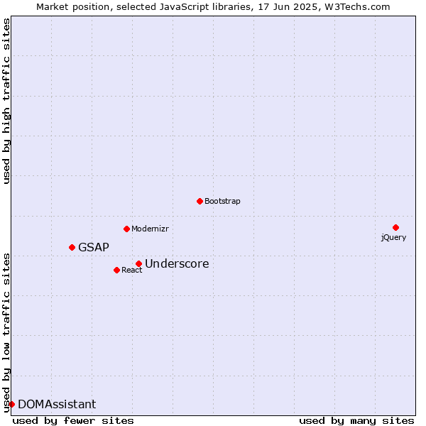 Market position of Underscore vs. GSAP vs. DOMAssistant