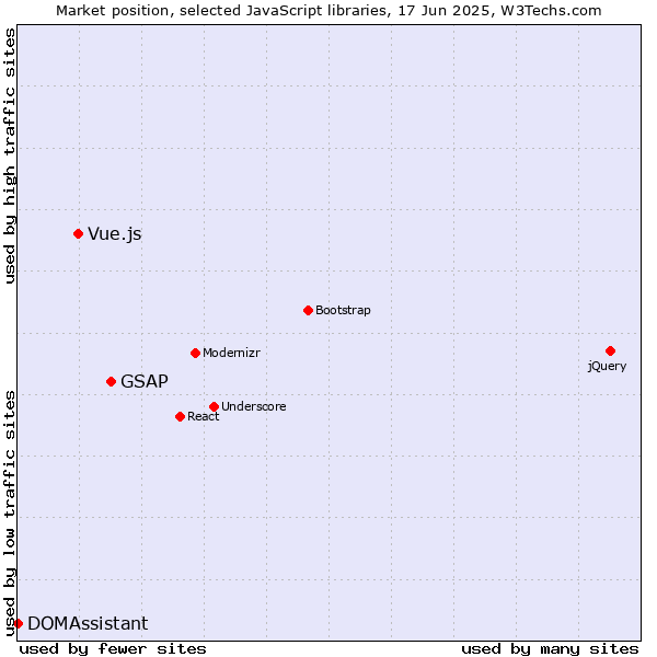 Market position of GSAP vs. Vue.js vs. DOMAssistant