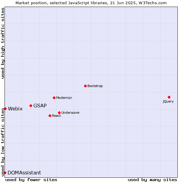 Market position of GSAP vs. Webix vs. DOMAssistant