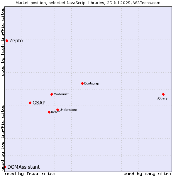 Market position of GSAP vs. Zepto vs. DOMAssistant