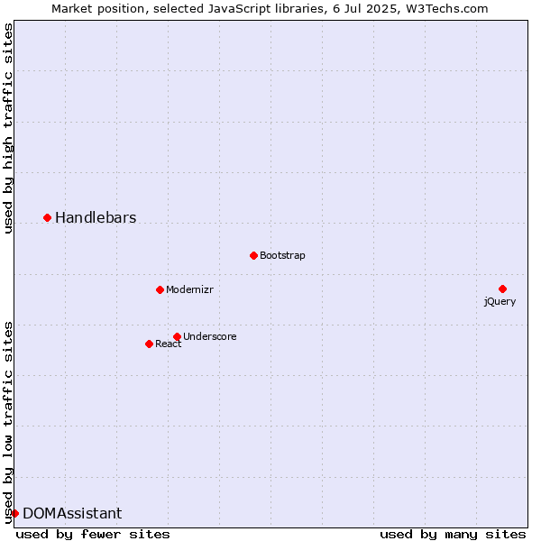 Market position of Handlebars vs. DOMAssistant