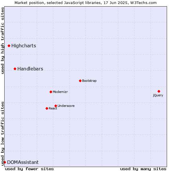 Market position of Handlebars vs. Highcharts vs. DOMAssistant