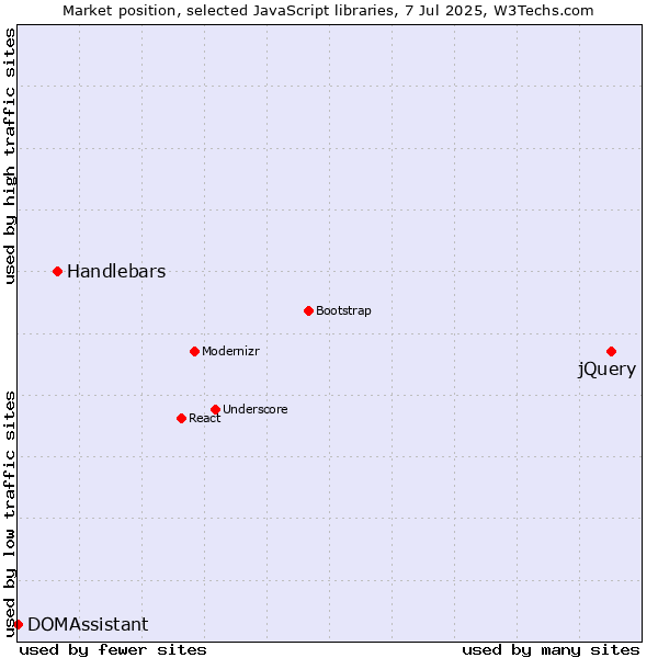 Market position of jQuery vs. Handlebars vs. DOMAssistant
