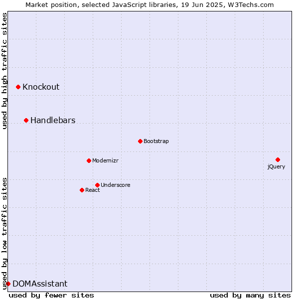 Market position of Handlebars vs. Knockout vs. DOMAssistant