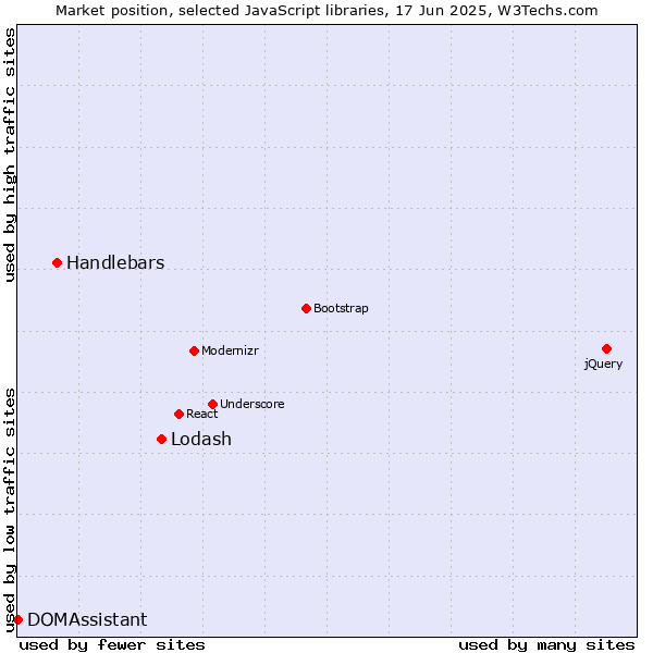 Market position of Lodash vs. Handlebars vs. DOMAssistant