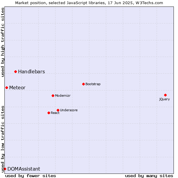 Market position of Handlebars vs. Meteor vs. DOMAssistant
