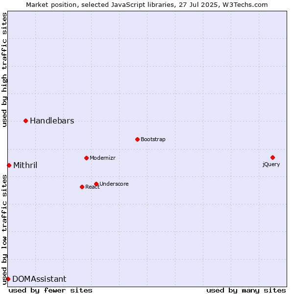 Market position of Handlebars vs. Mithril vs. DOMAssistant