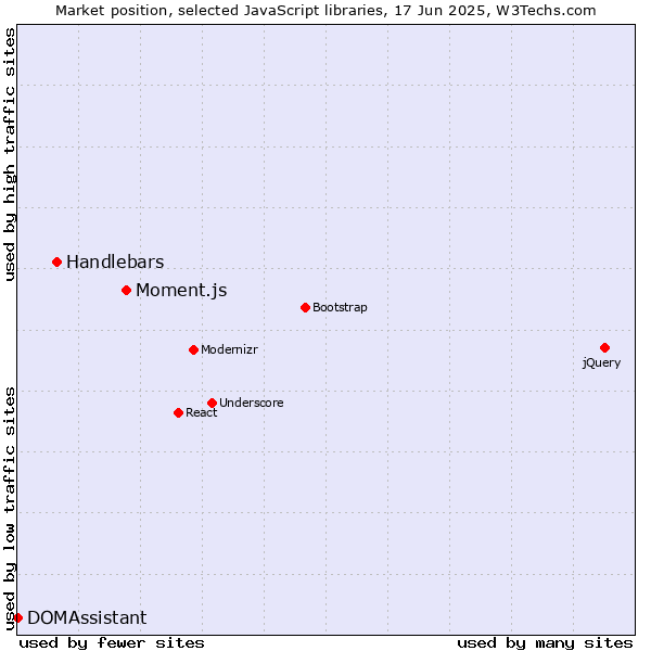 Market position of Moment.js vs. Handlebars vs. DOMAssistant