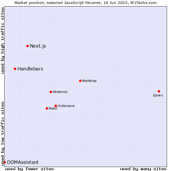 Market position of Next.js vs. Handlebars vs. DOMAssistant