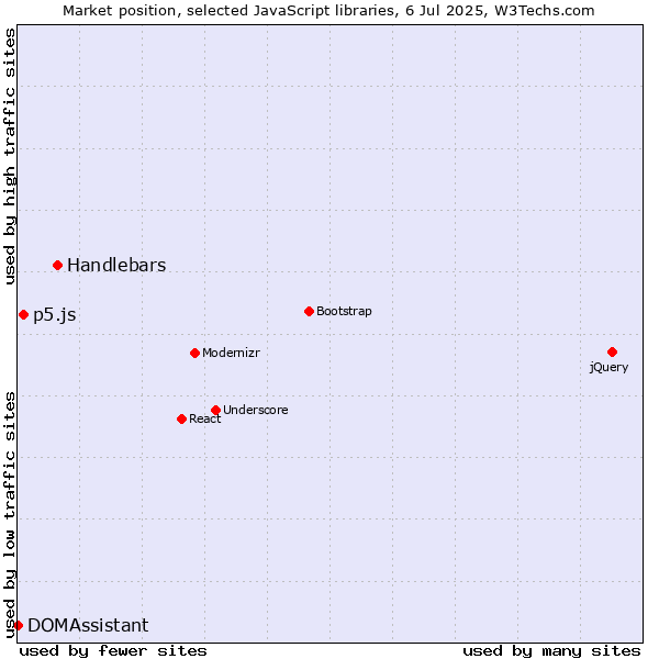 Market position of Handlebars vs. p5.js vs. DOMAssistant