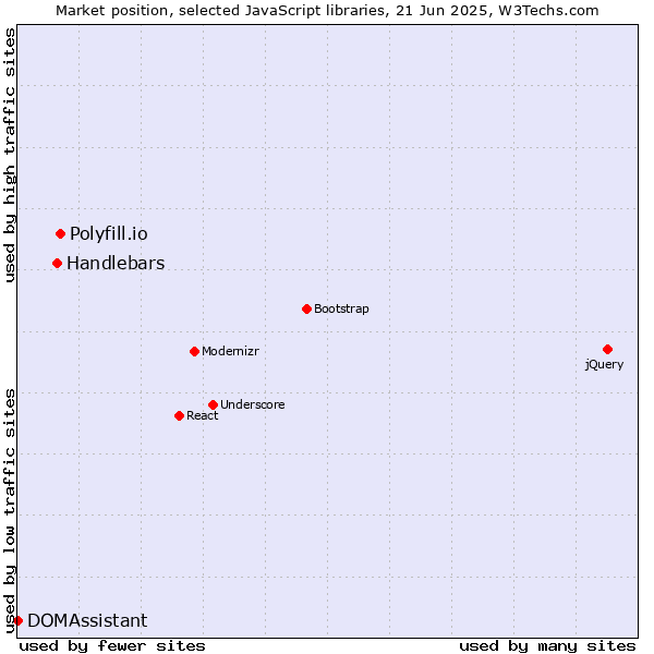 Market position of Polyfill.io vs. Handlebars vs. DOMAssistant