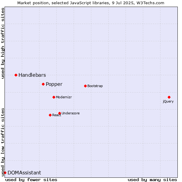Market position of Popper vs. Handlebars vs. DOMAssistant