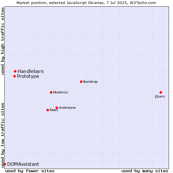 Market position of Handlebars vs. Prototype vs. DOMAssistant