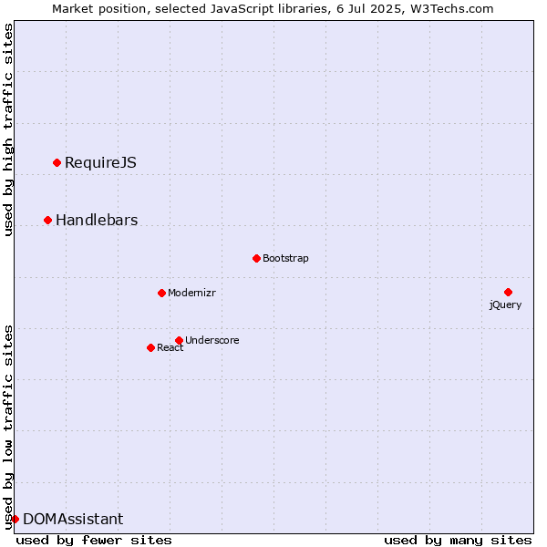 Market position of RequireJS vs. Handlebars vs. DOMAssistant