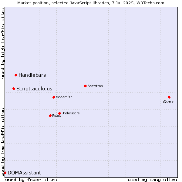Market position of Handlebars vs. Script.aculo.us vs. DOMAssistant