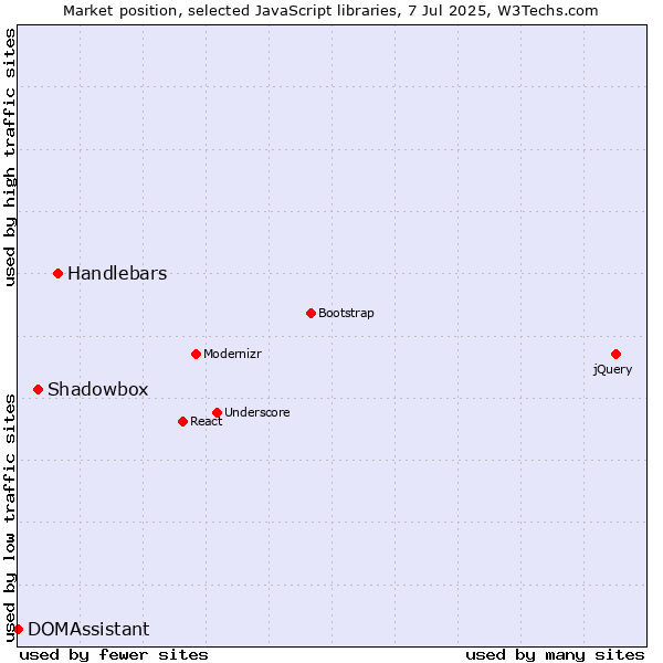 Market position of Handlebars vs. Shadowbox vs. DOMAssistant