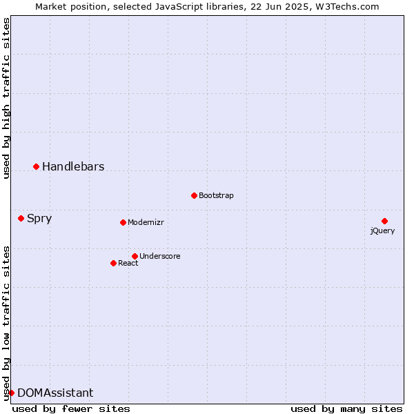 Market position of Handlebars vs. Spry vs. DOMAssistant