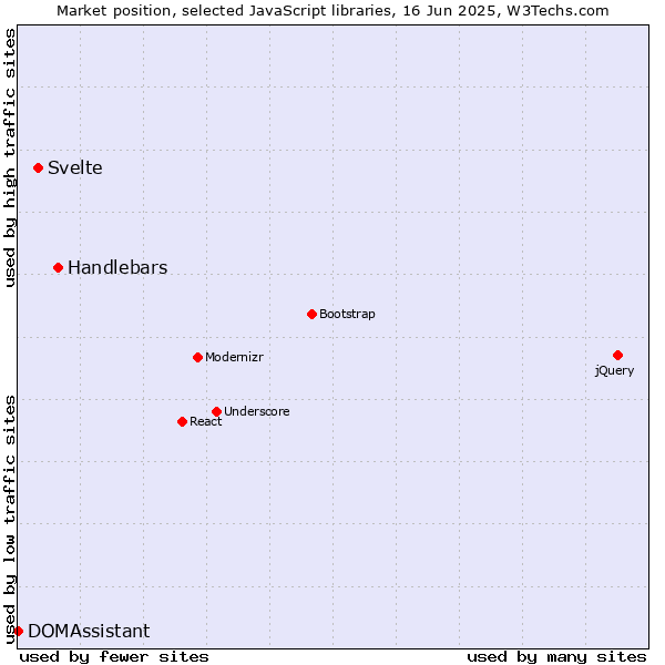 Market position of Handlebars vs. Svelte vs. DOMAssistant