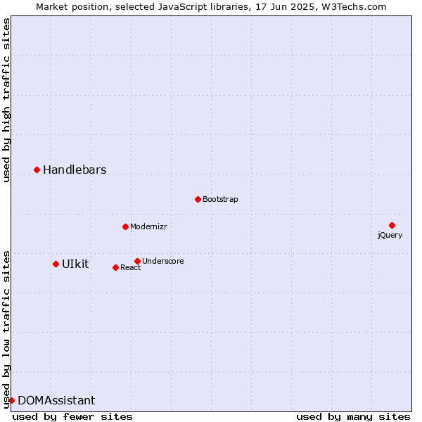 Market position of UIkit vs. Handlebars vs. DOMAssistant