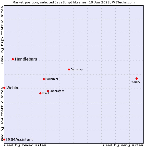 Market position of Handlebars vs. Webix vs. DOMAssistant
