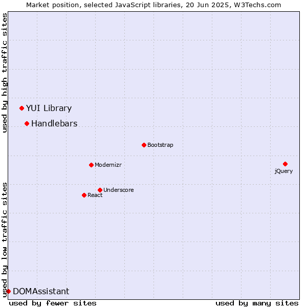 Market position of Handlebars vs. YUI Library vs. DOMAssistant