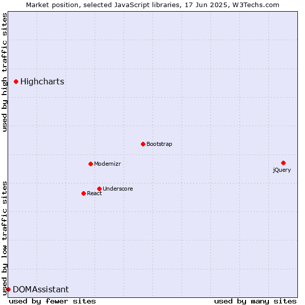 Market position of Highcharts vs. DOMAssistant