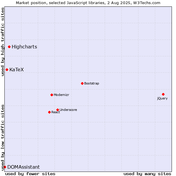 Market position of Highcharts vs. KaTeX vs. DOMAssistant