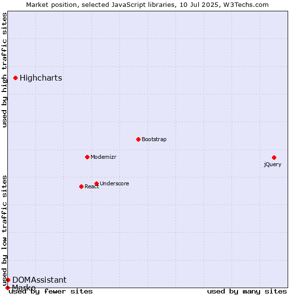 Market position of Highcharts vs. DOMAssistant vs. Marko