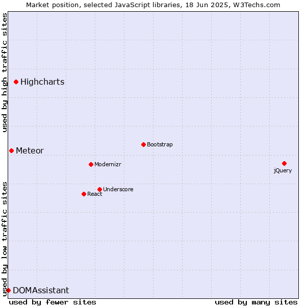Market position of Highcharts vs. Meteor vs. DOMAssistant