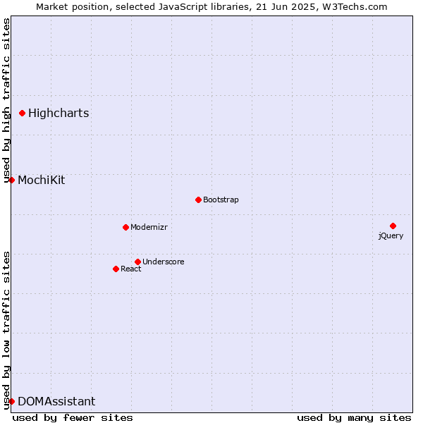 Market position of Highcharts vs. MochiKit vs. DOMAssistant