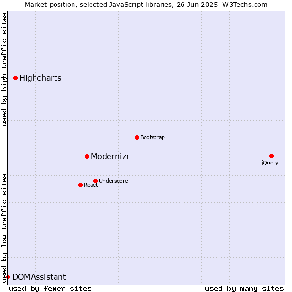 Market position of Modernizr vs. Highcharts vs. DOMAssistant