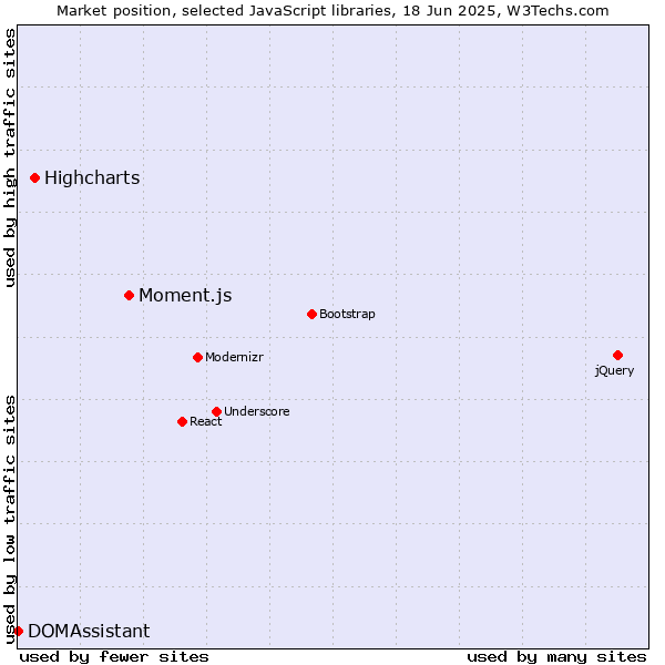 Market position of Moment.js vs. Highcharts vs. DOMAssistant