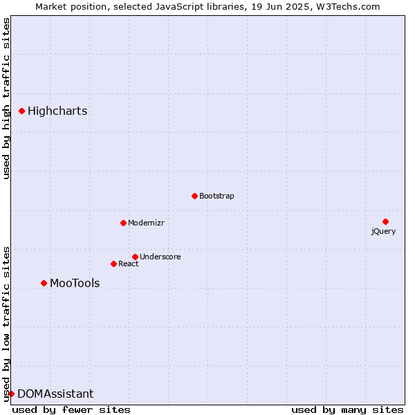 Market position of MooTools vs. Highcharts vs. DOMAssistant