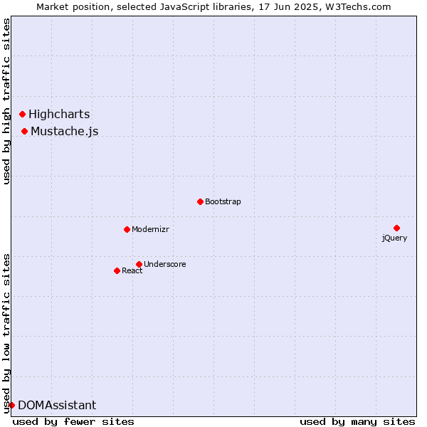 Market position of Mustache.js vs. Highcharts vs. DOMAssistant