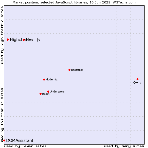 Market position of Next.js vs. Highcharts vs. DOMAssistant