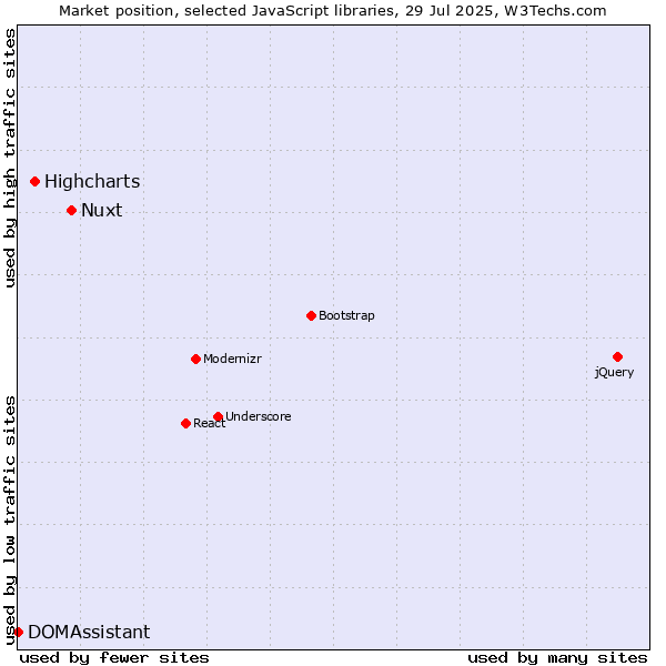 Market position of Nuxt vs. Highcharts vs. DOMAssistant