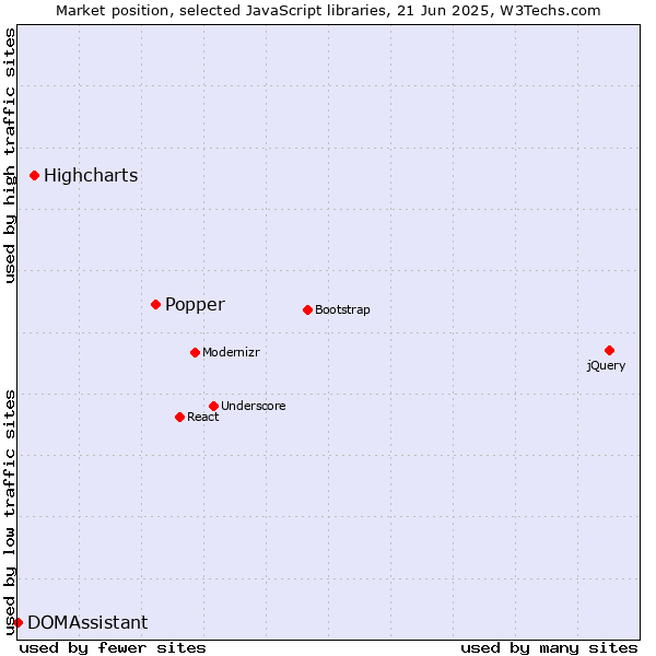 Market position of Popper vs. Highcharts vs. DOMAssistant