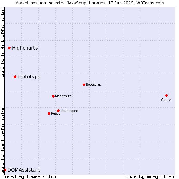 Market position of Prototype vs. Highcharts vs. DOMAssistant