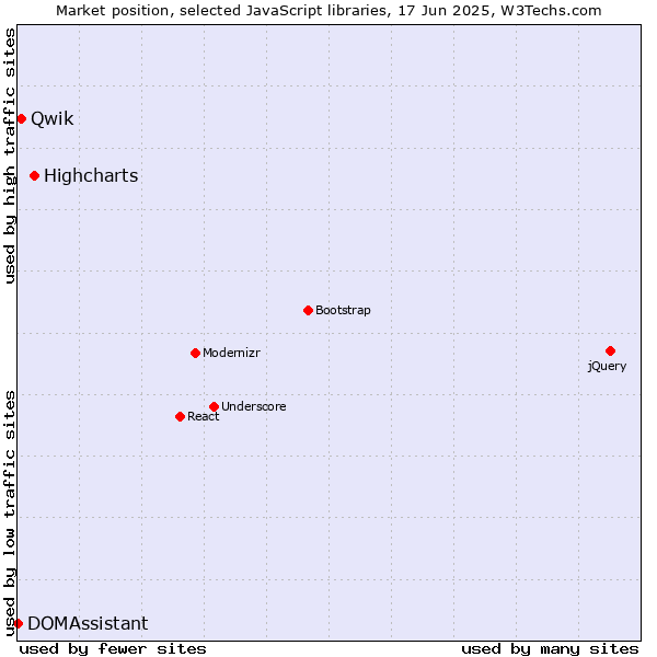 Market position of Highcharts vs. Qwik vs. DOMAssistant
