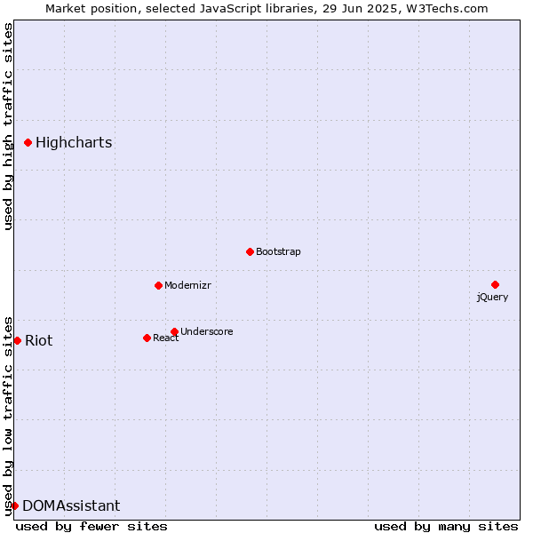 Market position of Highcharts vs. Riot vs. DOMAssistant