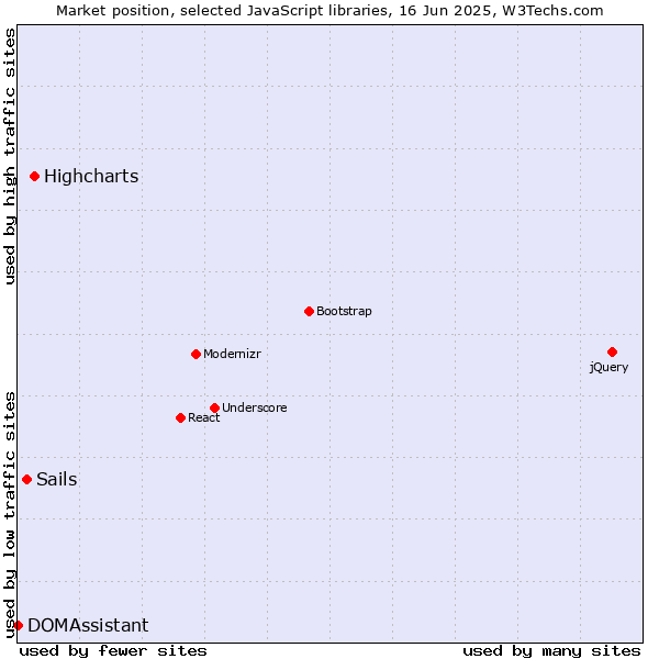 Market position of Highcharts vs. Sails vs. DOMAssistant