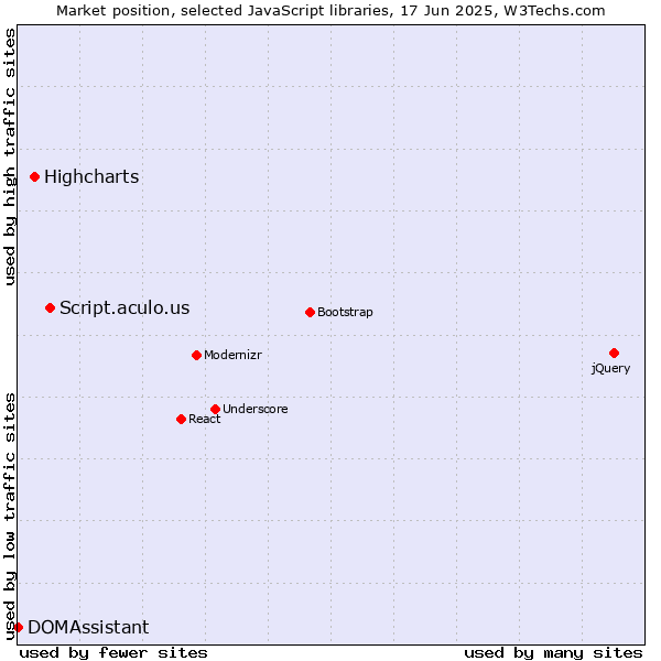 Market position of Script.aculo.us vs. Highcharts vs. DOMAssistant