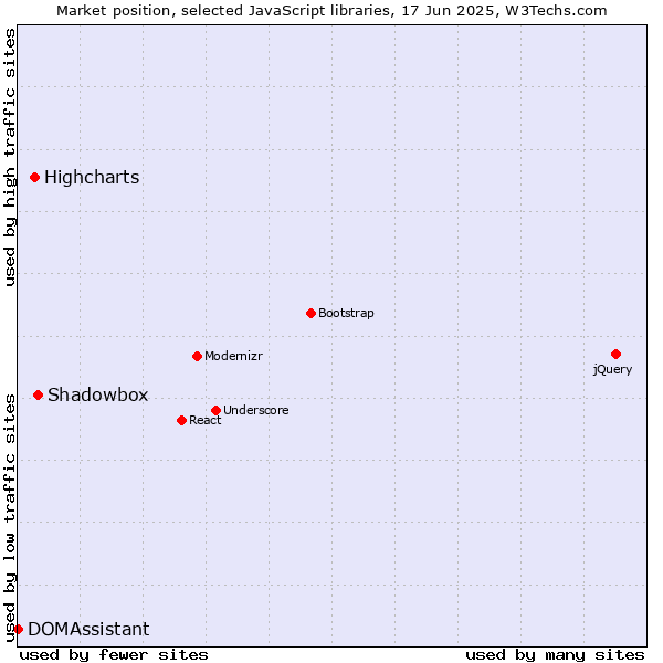 Market position of Shadowbox vs. Highcharts vs. DOMAssistant