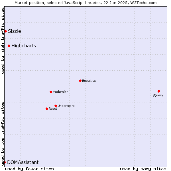 Market position of Highcharts vs. Sizzle vs. DOMAssistant