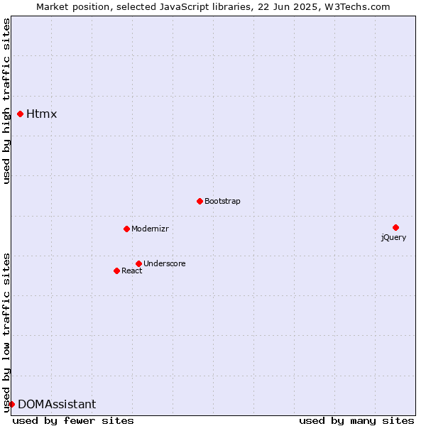 Market position of Htmx vs. DOMAssistant