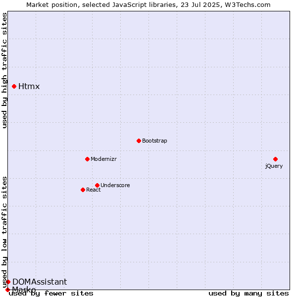 Market position of Htmx vs. DOMAssistant vs. Marko