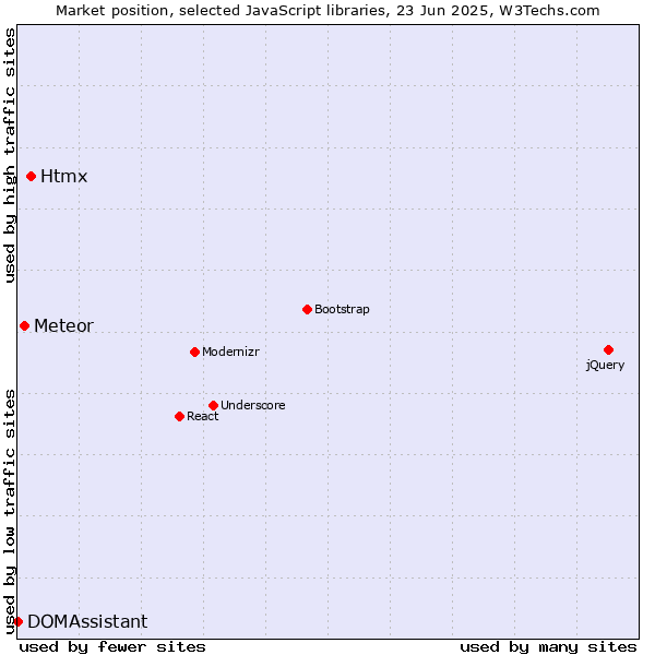 Market position of Htmx vs. Meteor vs. DOMAssistant