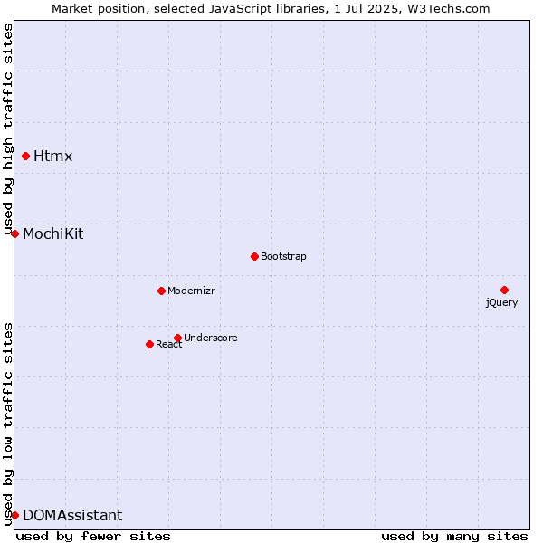 Market position of Htmx vs. MochiKit vs. DOMAssistant